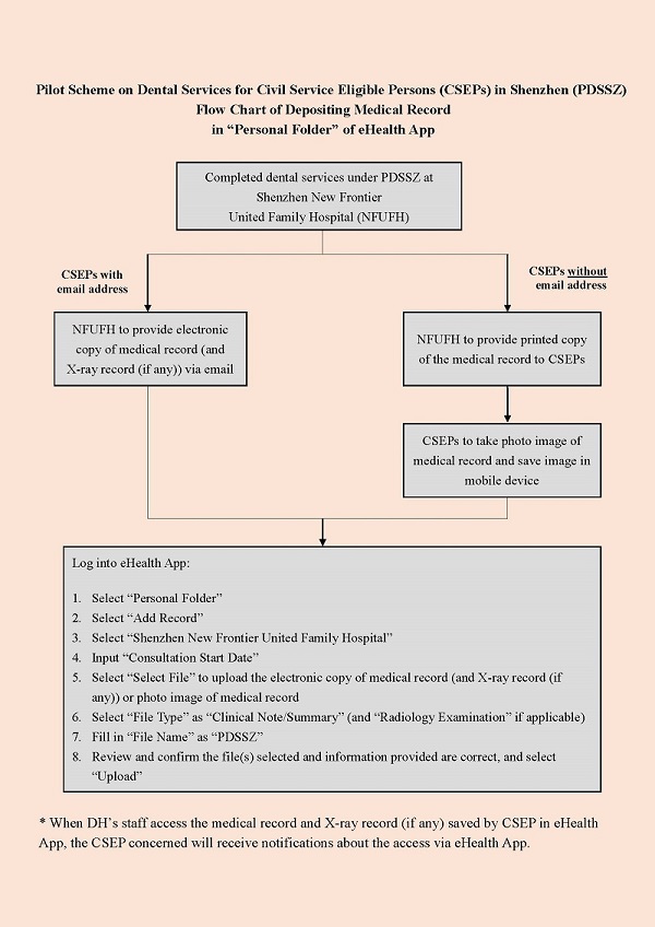 Depositing Medical Record in “Personal Folder” of eHealth App