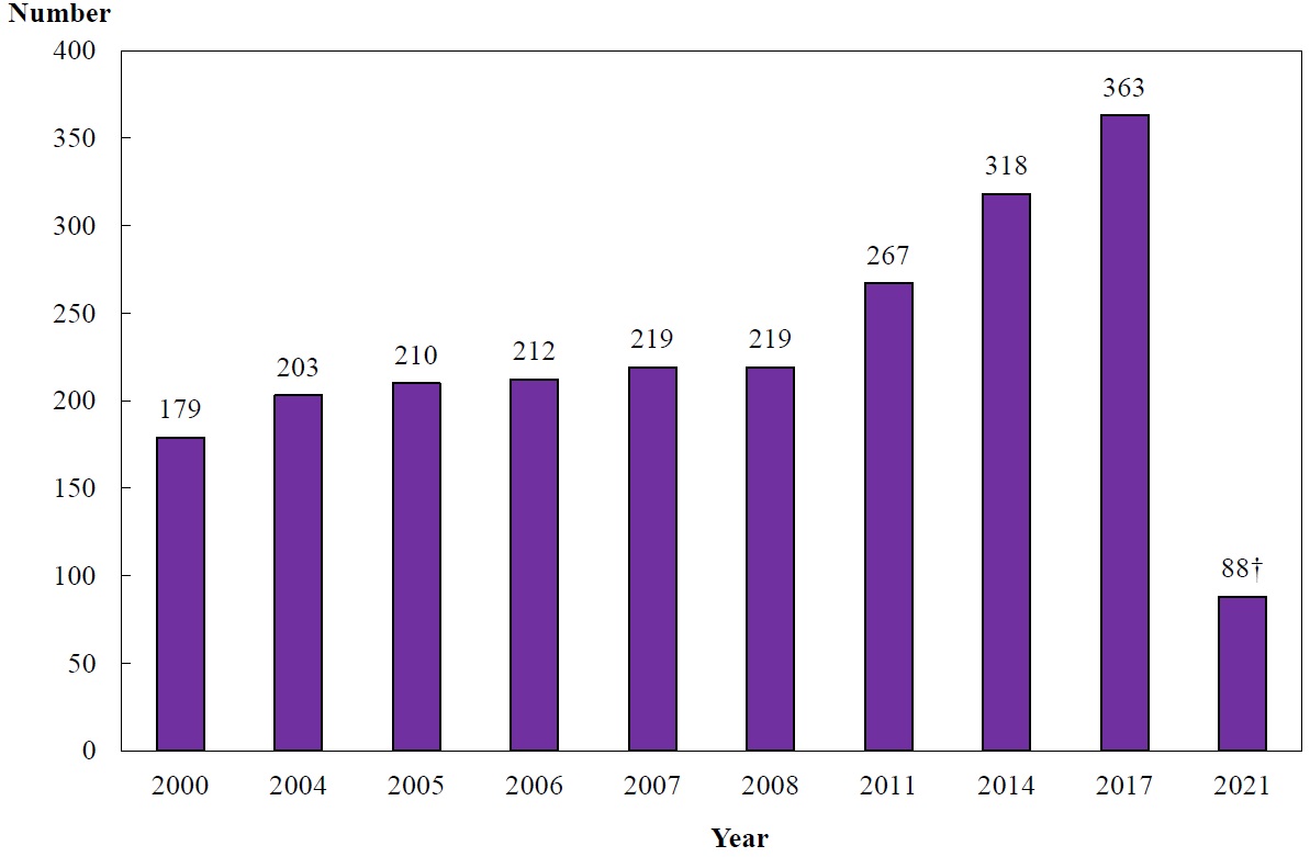 Department of Health - Health Manpower Survey