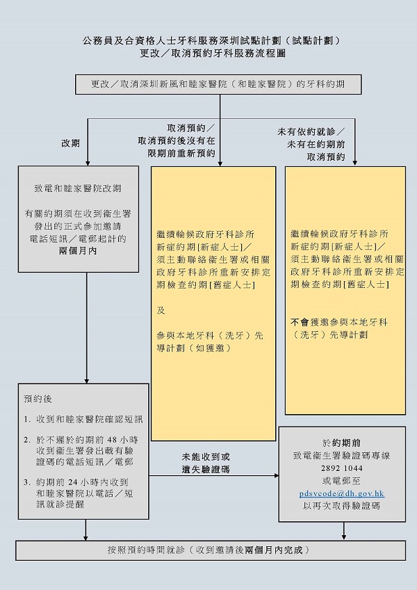 更改/取消預約牙科服務