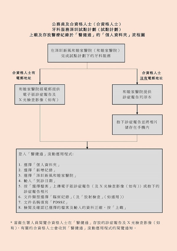 上載及存放醫療紀錄於「醫健通」的「個人資料夾」